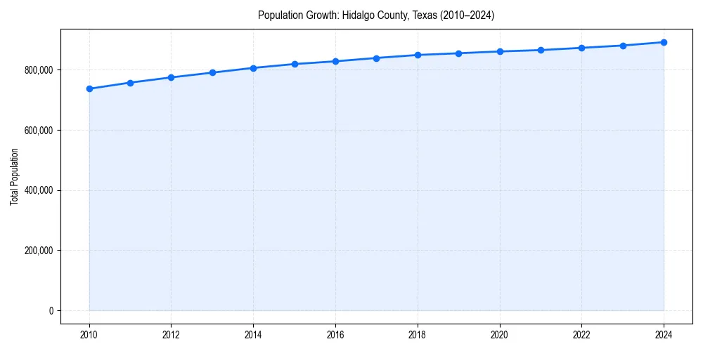 Population trends in 