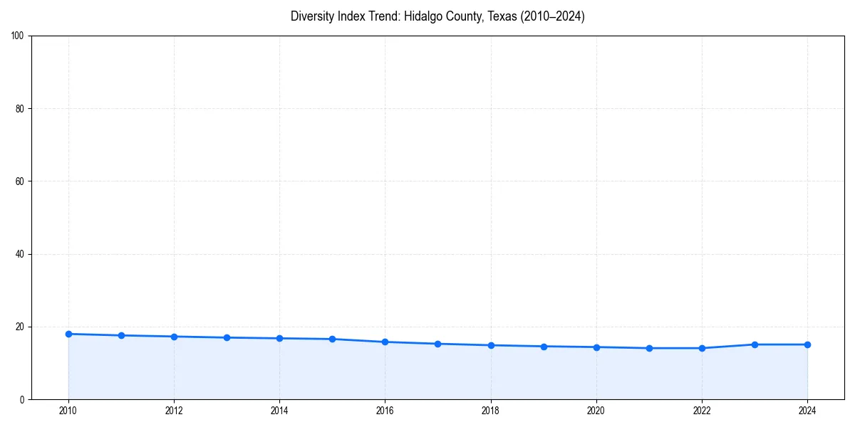 Line chart showing diversity index trends for 
