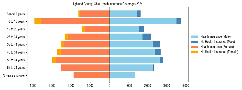 Health insurance pyramid for Highland County, Ohio
