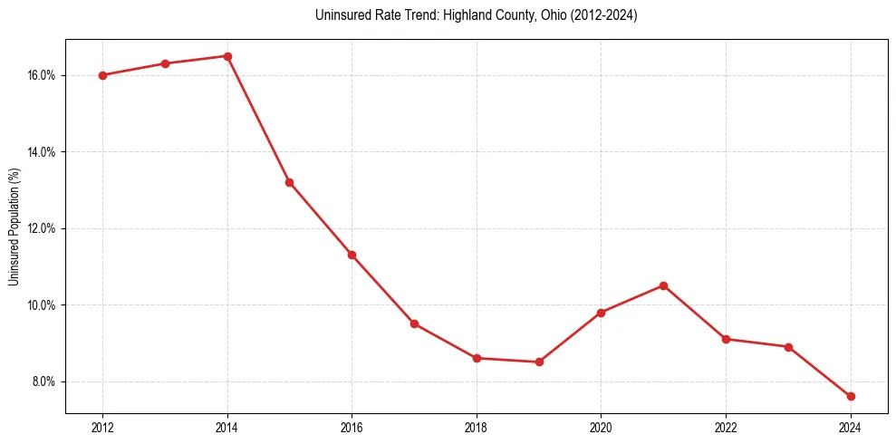 Uninsured trend chart for Highland County, Ohio