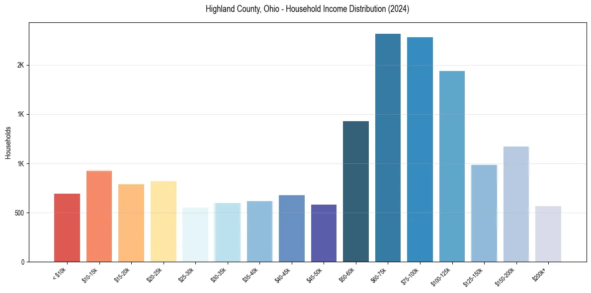 Income Distribution for 