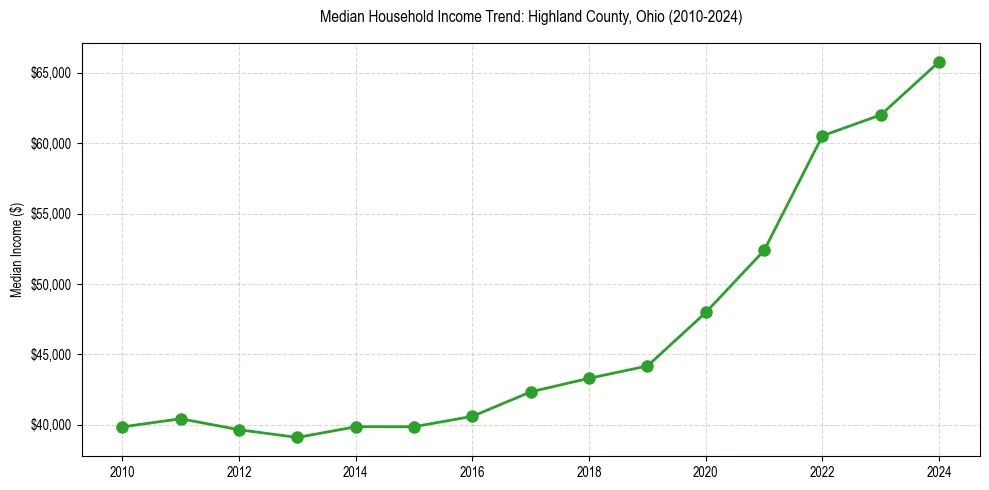 Income trend for 