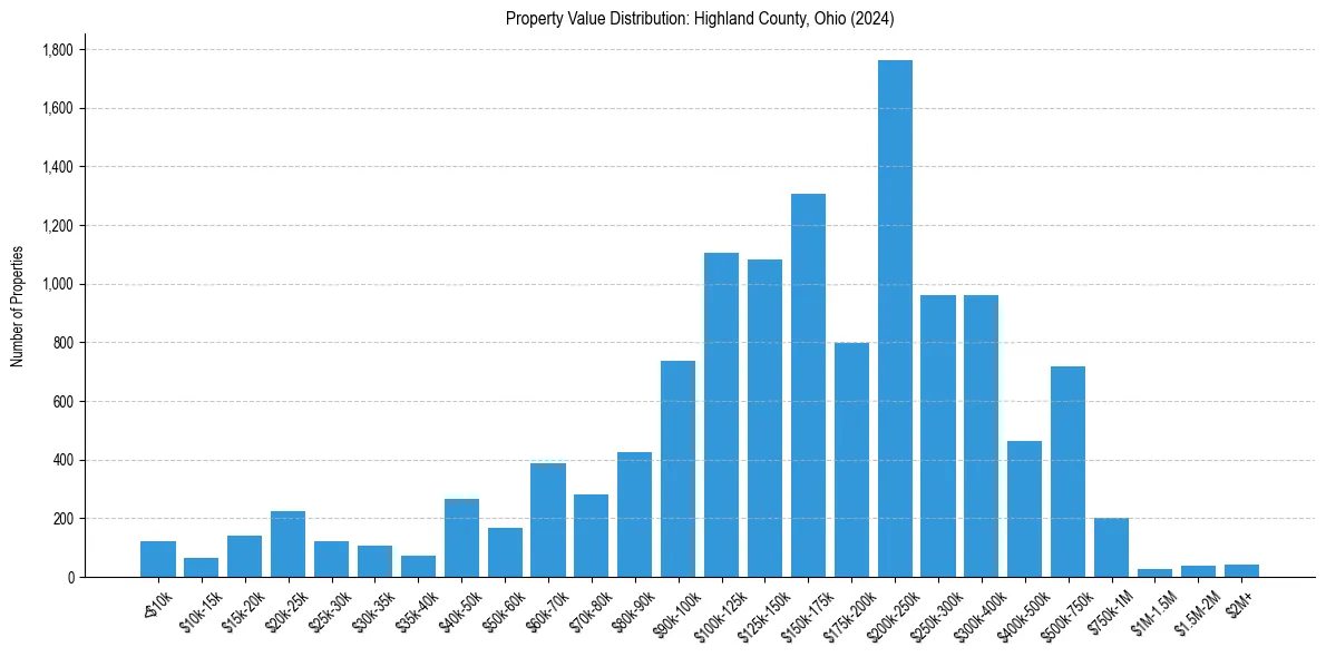 Value Distribution for 