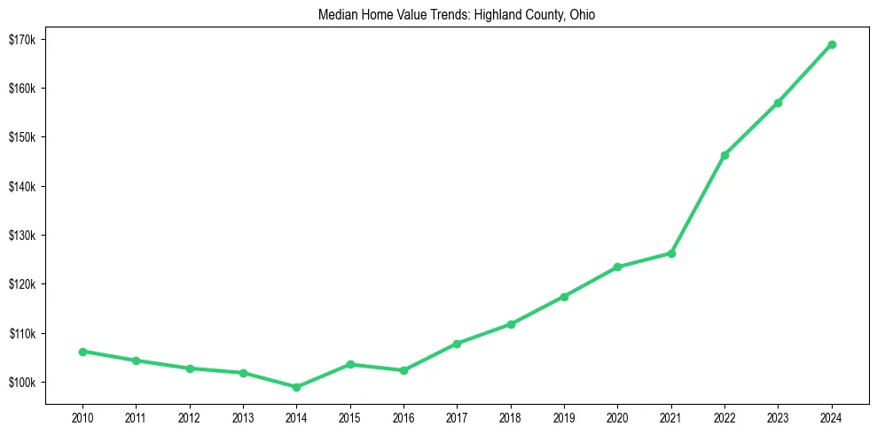 Median property value trends in 