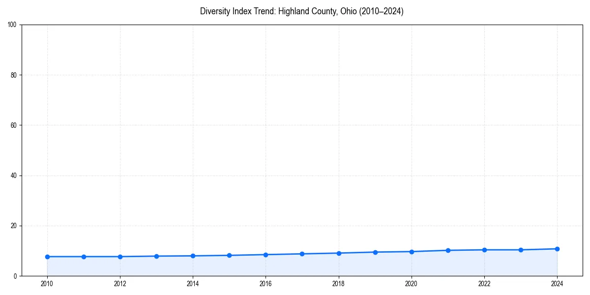Line chart showing diversity index trends for 