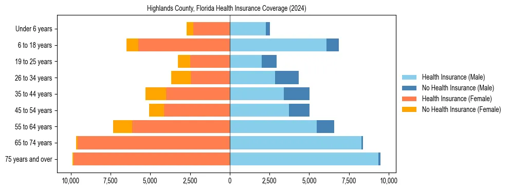 Health insurance pyramid for Highlands County, Florida
