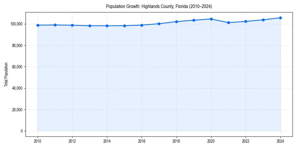 Population trends in 