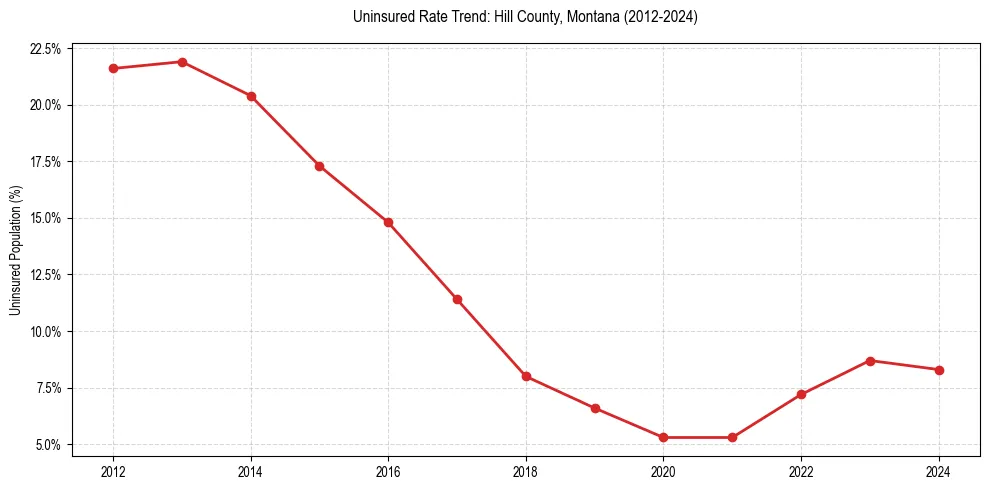 Uninsured trend chart for Hill County, Montana
