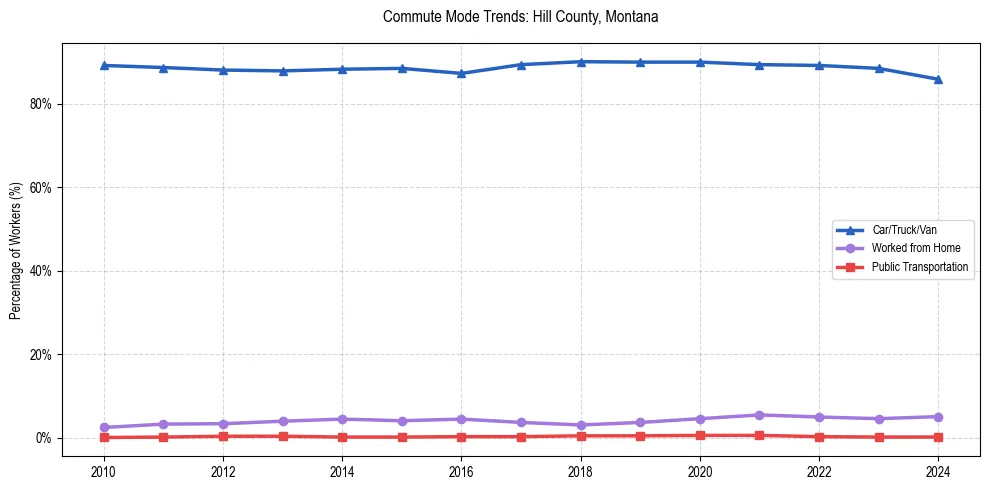 Transportation trends in Hill County, Montana