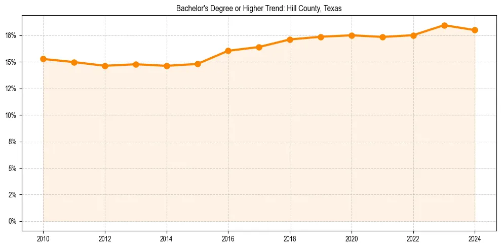Trend chart showing bachelor degree growth in 