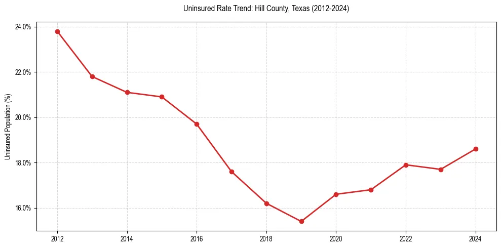 Uninsured trend chart for Hill County, Texas