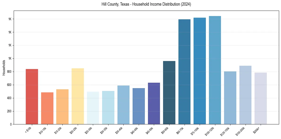 Income Distribution for 