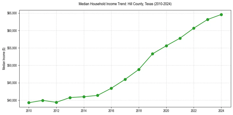 Income trend for 