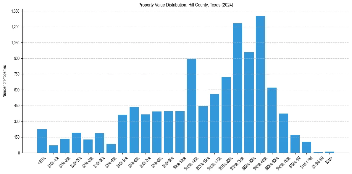 Value Distribution for 