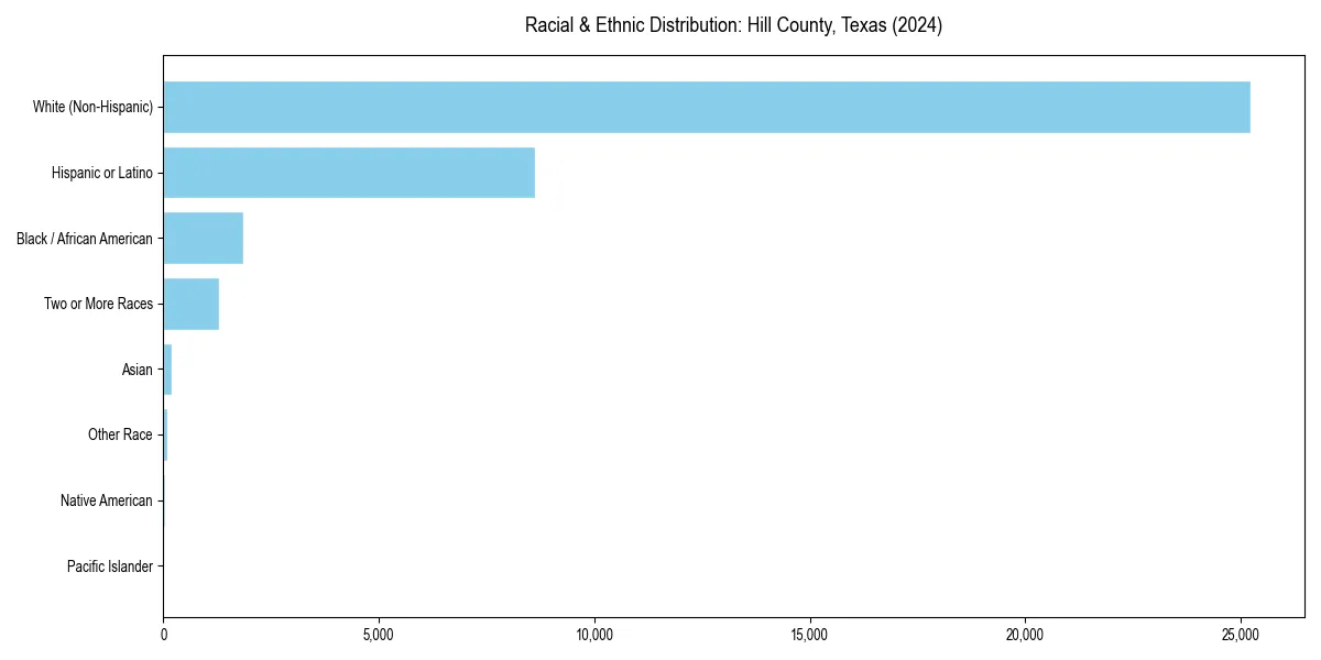 Bar chart showing racial distribution in  for 2024