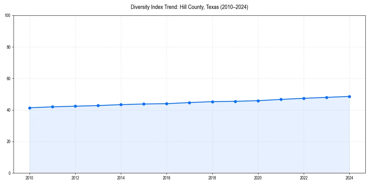 Line chart showing diversity index trends for 