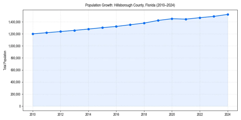 Population trends in 