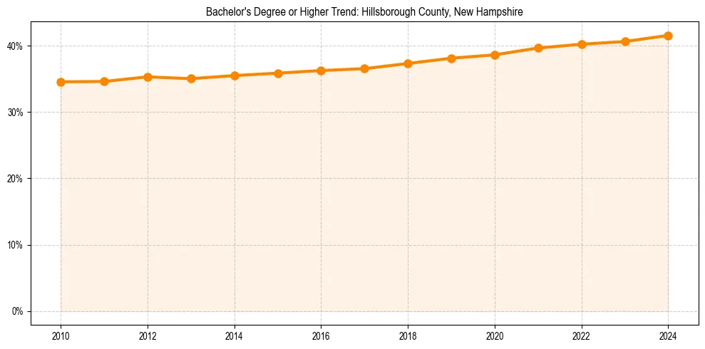 Trend chart showing bachelor degree growth in 