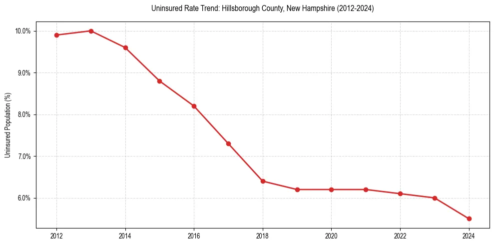 Uninsured trend chart for Hillsborough County, New Hampshire