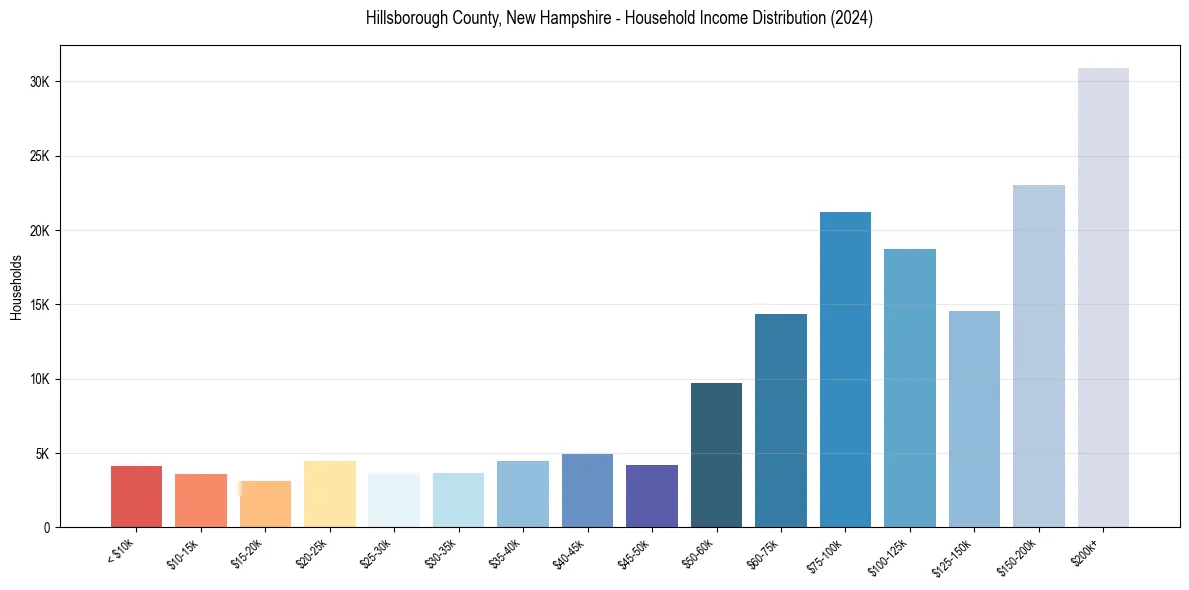 Income Distribution for 