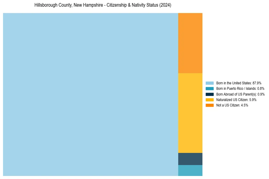 Nativity Treemap for 