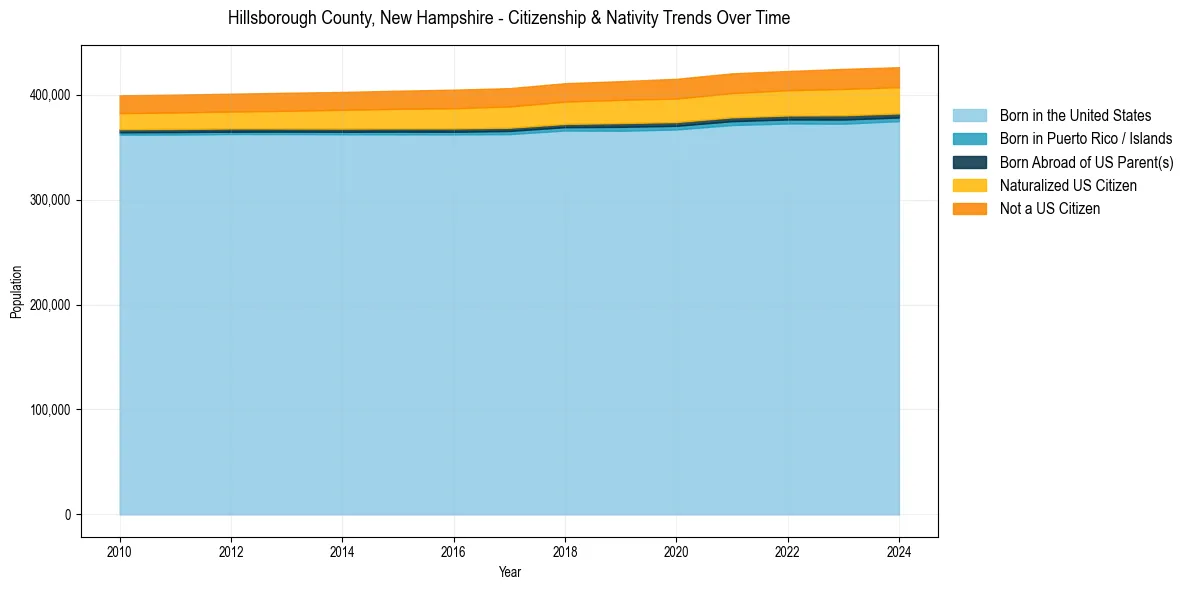 Historical nativity trends for 