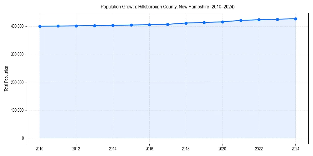 Population trends in 