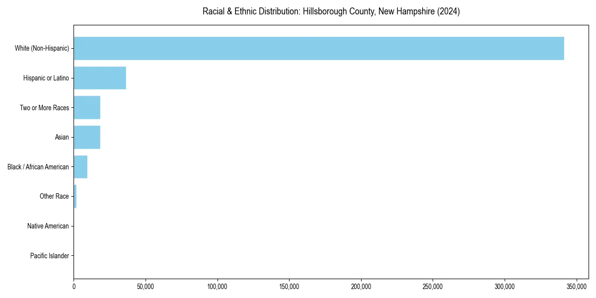 Bar chart showing racial distribution in  for 2024