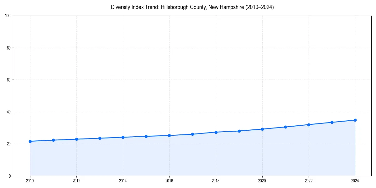 Line chart showing diversity index trends for 