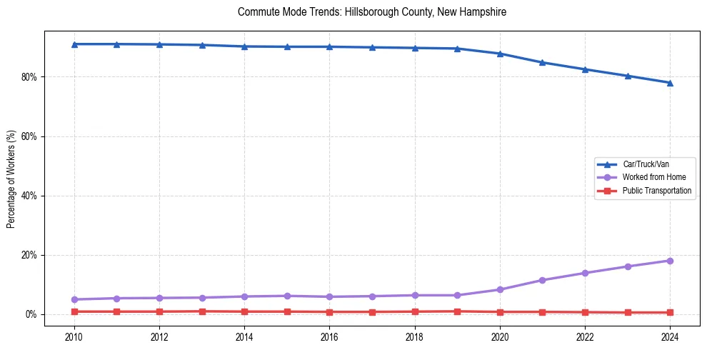 Transportation trends in Hillsborough County, New Hampshire