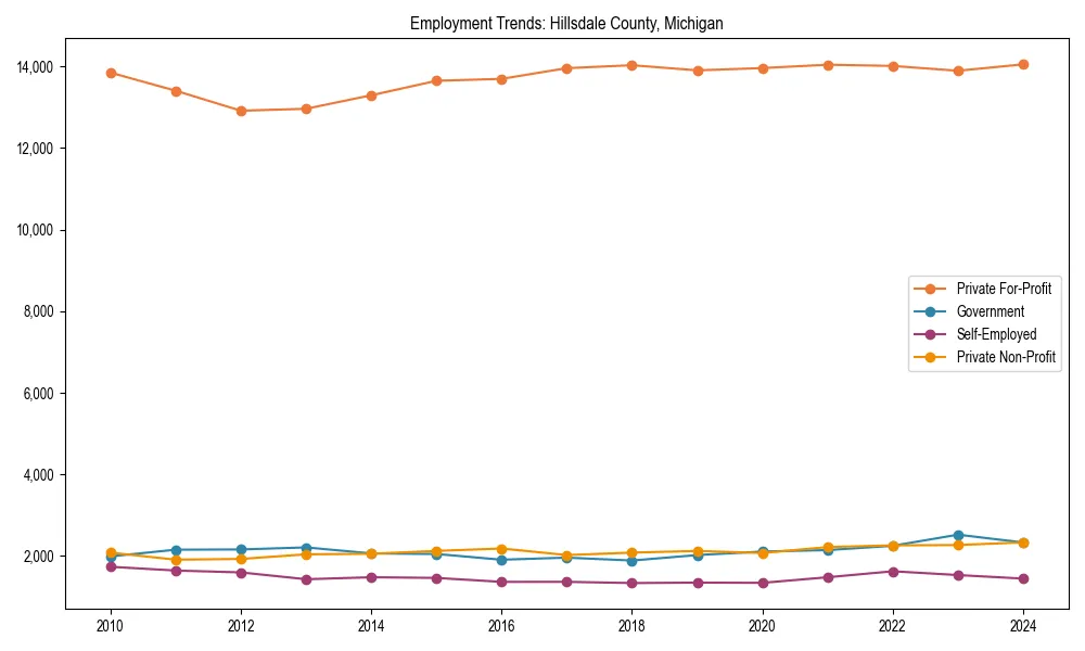 Long-term employment trends in 