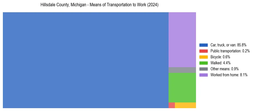 Commute modes in Hillsdale County, Michigan