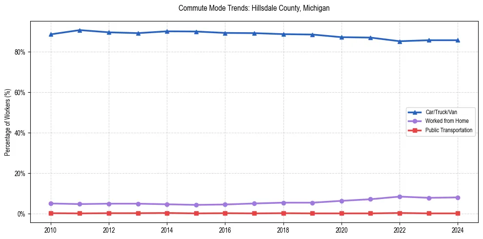 Transportation trends in Hillsdale County, Michigan