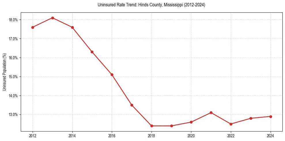 Uninsured trend chart for Hinds County, Mississippi