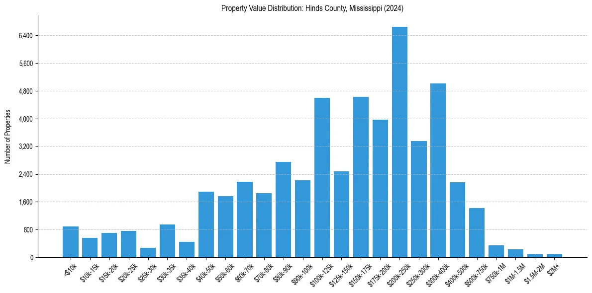 Value Distribution for 
