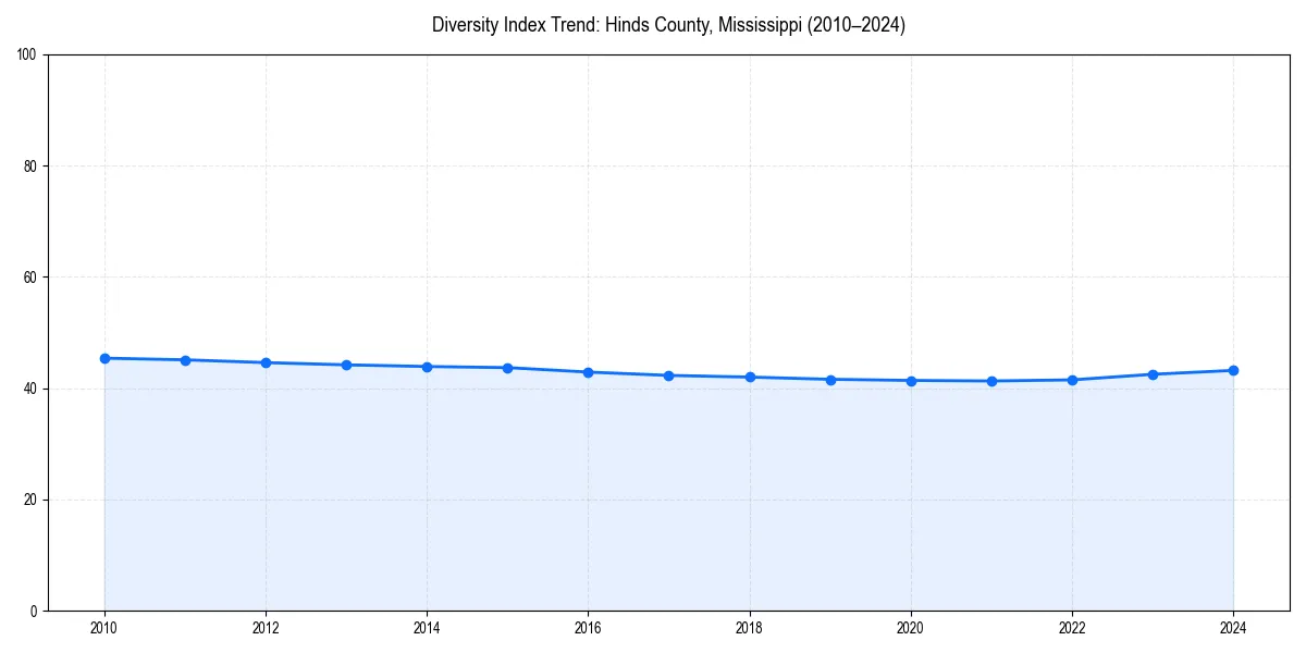 Line chart showing diversity index trends for 