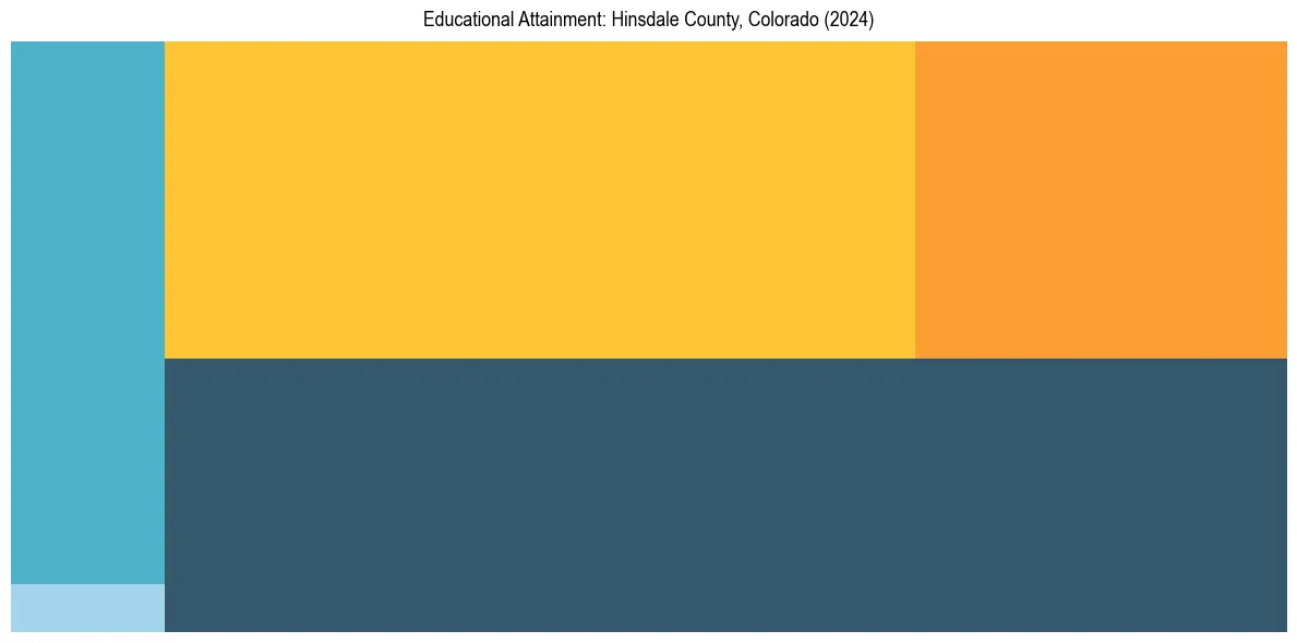 Education Treemap for  in 2024