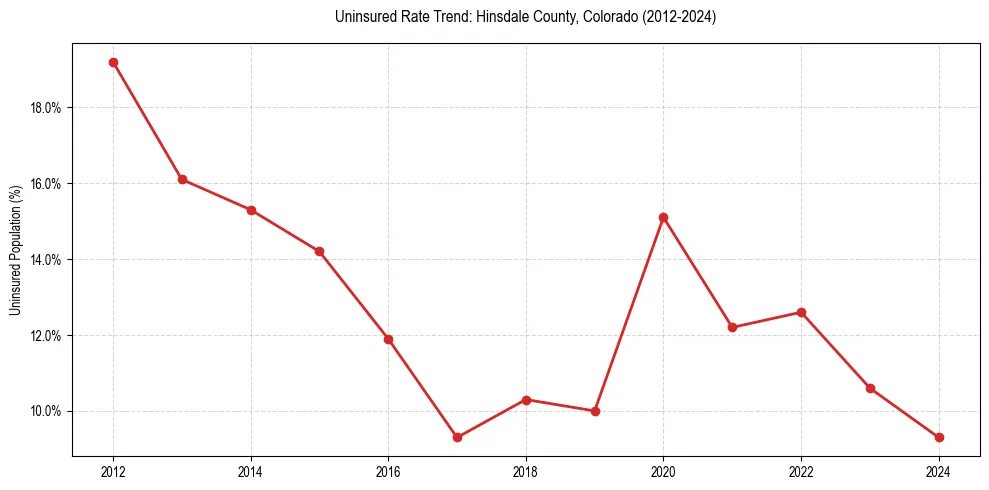 Uninsured trend chart for Hinsdale County, Colorado