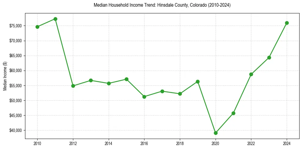 Income trend for 