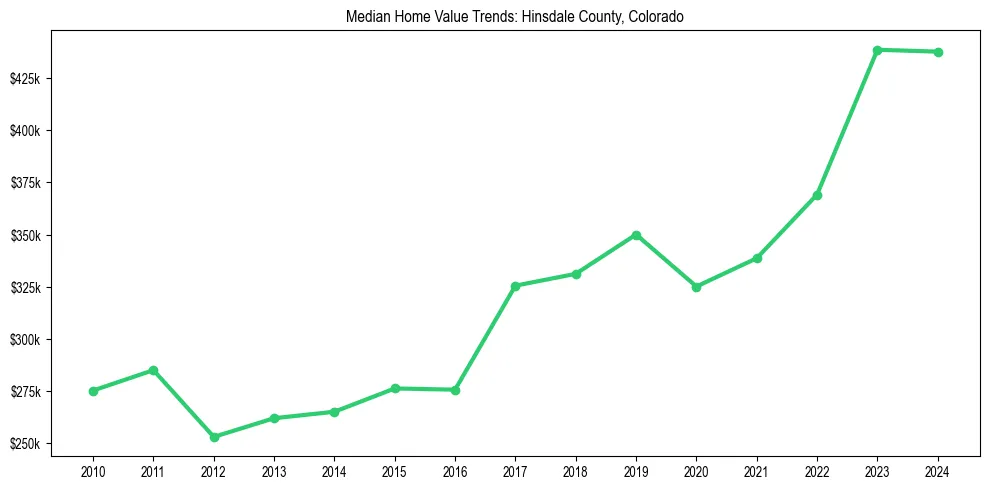 Median property value trends in 
