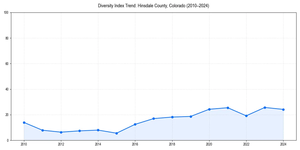 Line chart showing diversity index trends for 