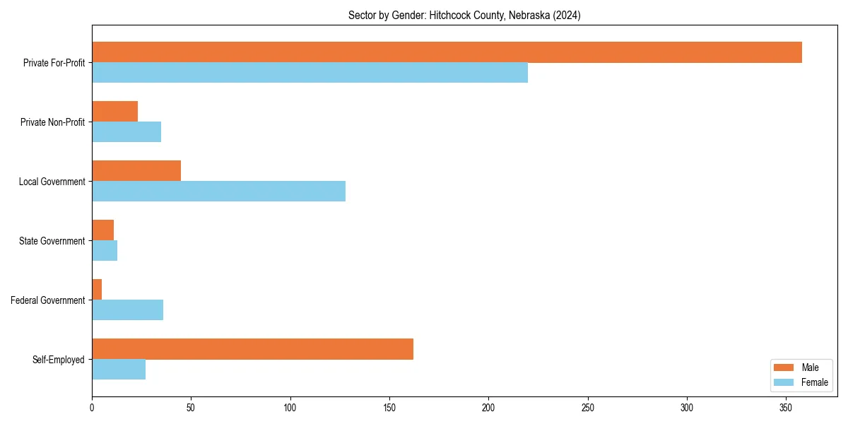 Employment sector breakdown by gender in 