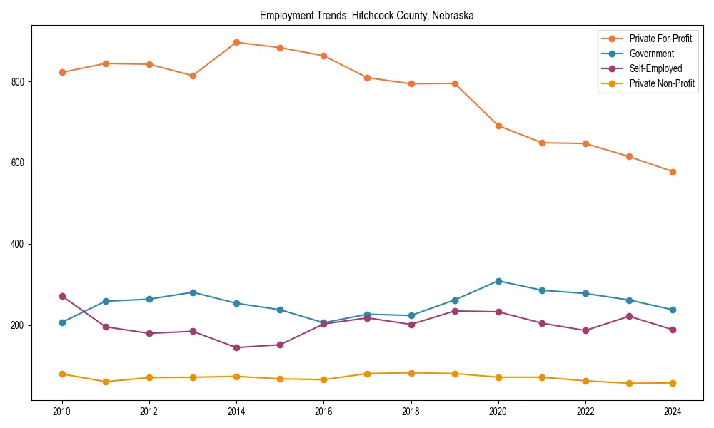 Long-term employment trends in 