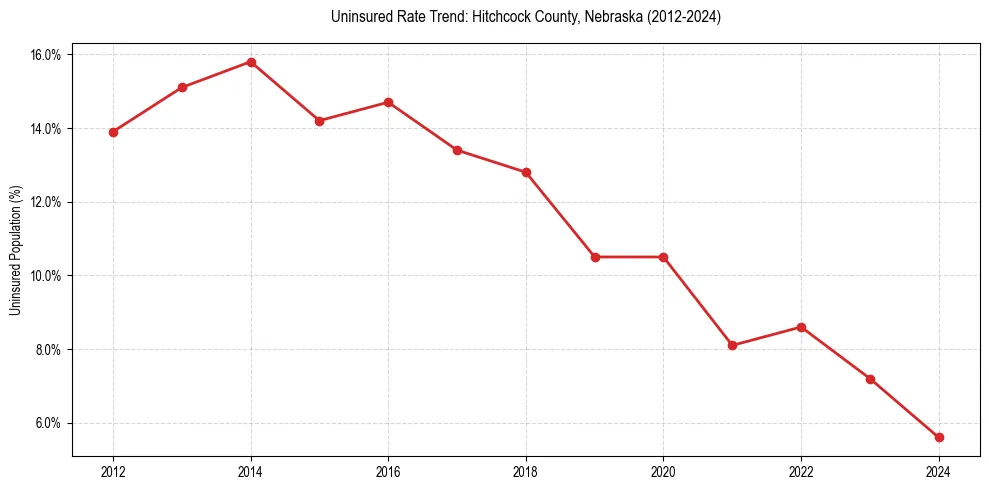 Uninsured trend chart for Hitchcock County, Nebraska