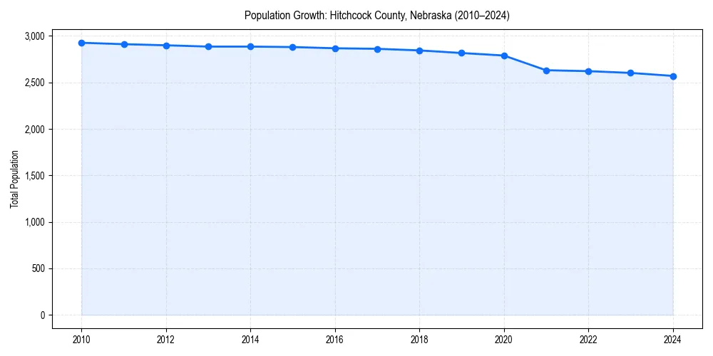 Population trends in 