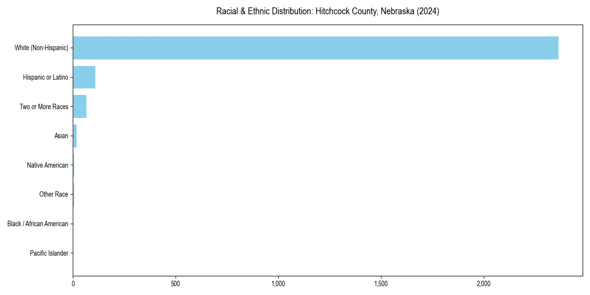 Bar chart showing racial distribution in  for 2024