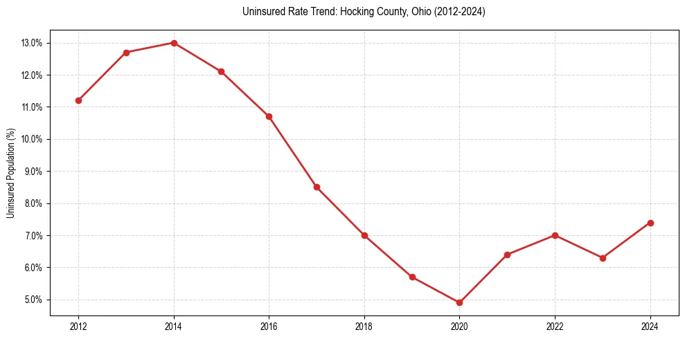Uninsured trend chart for Hocking County, Ohio