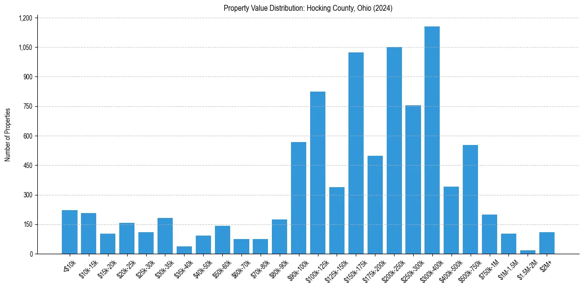 Value Distribution for 