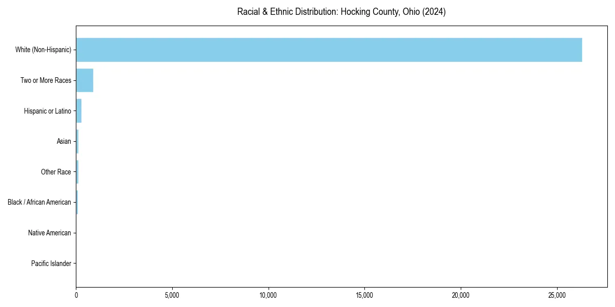 Bar chart showing racial distribution in  for 2024