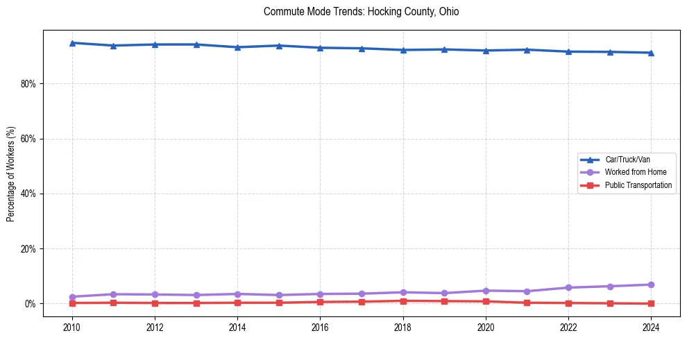 Transportation trends in Hocking County, Ohio